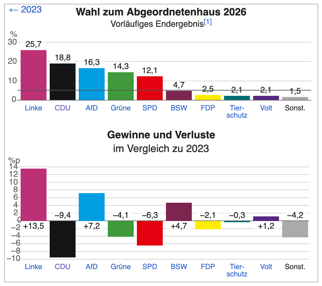 Chart of Berlin's 2026 election results