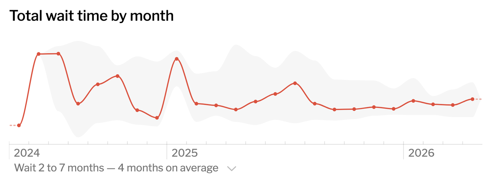 Graph of Berlin immigration office wait times
